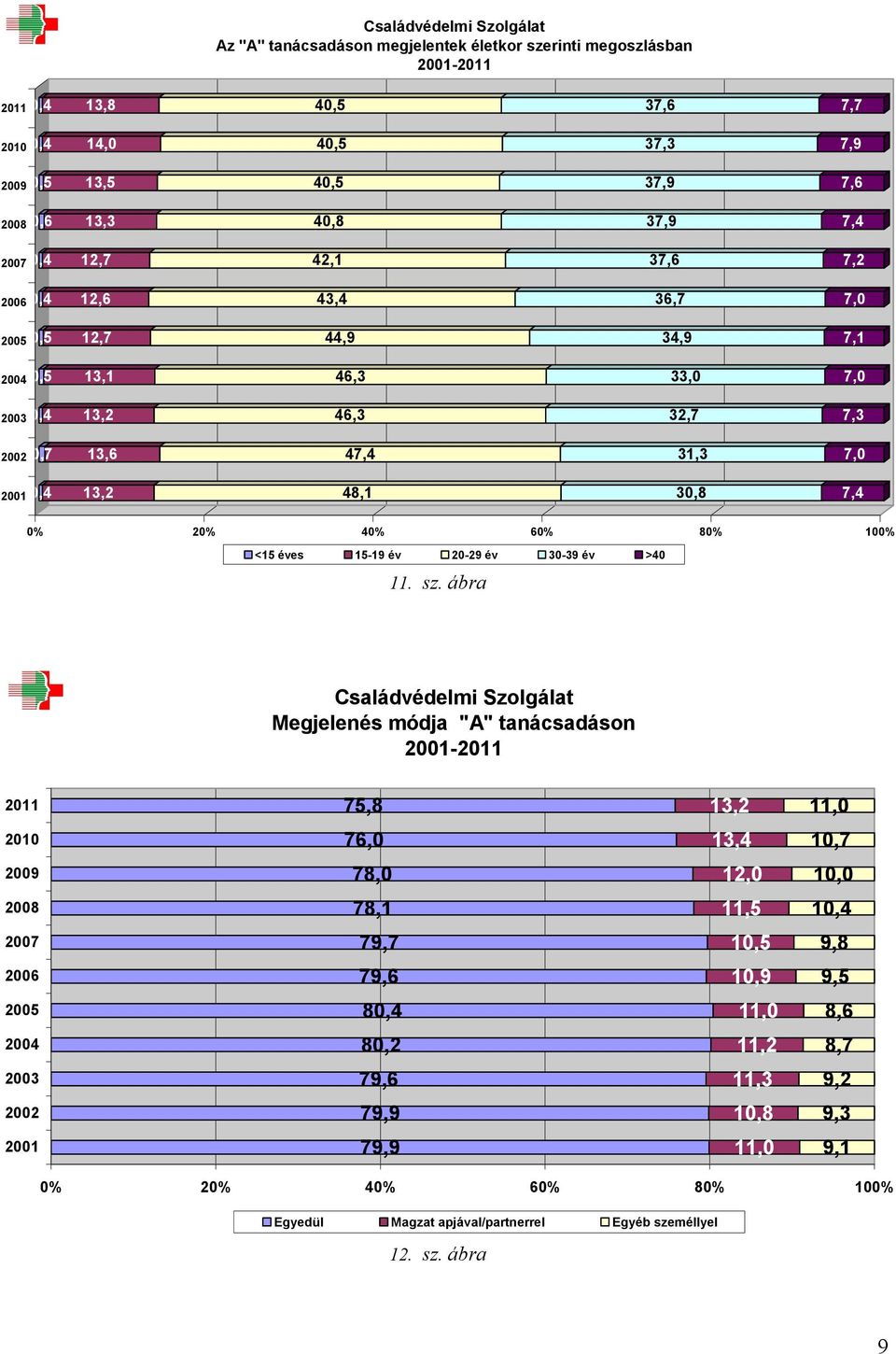 éves 15-19 év 2-29 év 3-39 év >4 11. sz.