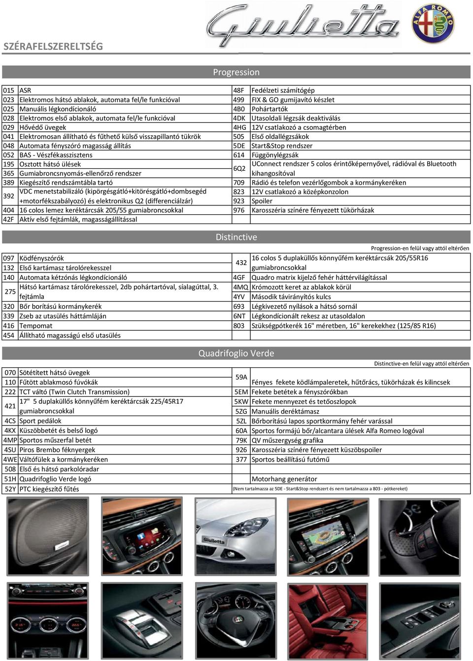 tükrök 505 Első oldallégzsákok 048 Automata fényszóró magasság állítás 5DE Start&Stop rendszer 052 BAS Vészfékasszisztens 614 Függönylégzsák 195 Osztott hátsó ülések UConnect rendszer 5 colos