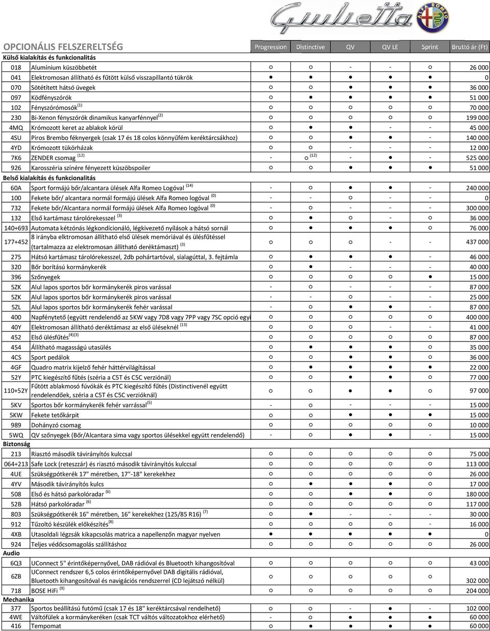 colos könnyűfém keréktárcsákhoz) 140 000 4YD Krómozott tükörházak 12 000 7K6 ZENDER csomag (12) (12) 525 000 51 000 Belső kialakítás és funkcionalitás 60A Sport formájú bőr/alcantara ülések Alfa