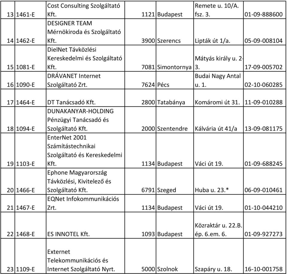 11-09-010288 18 1094-E DUNAKANYAR-HOLDING Pénzügyi Tanácsadó és 2000 Szentendre Kálvária út 41/a 13-09-081175 19 1103-E EnterNet 2001 Számítástechnikai Szolgáltató és Kereskedelmi 1134 Budapest Váci