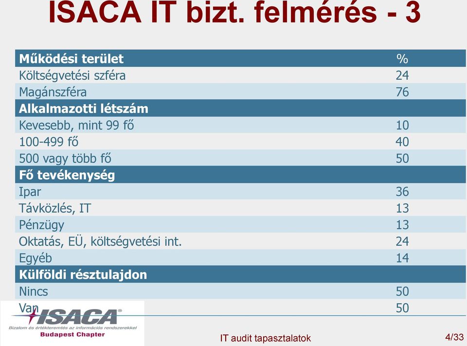 Alkalmazotti létszám Kevesebb, mint 99 fő 10 100-499 fő 40 500 vagy több fő