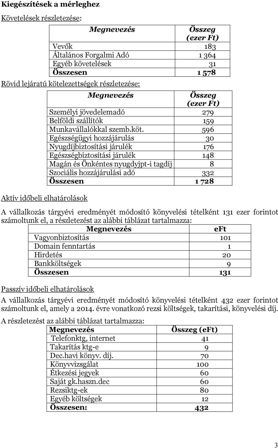 596 Egészségügyi hozzájárulás 30 Nyugdíjbiztosítási járulék 176 Egészségbiztosítási járulék 148 Magán és Önkéntes nyugdyjpt-i tagdíj 8 Szociális hozzájárulási adó 332 Összesen 1 728 A vállalkozás