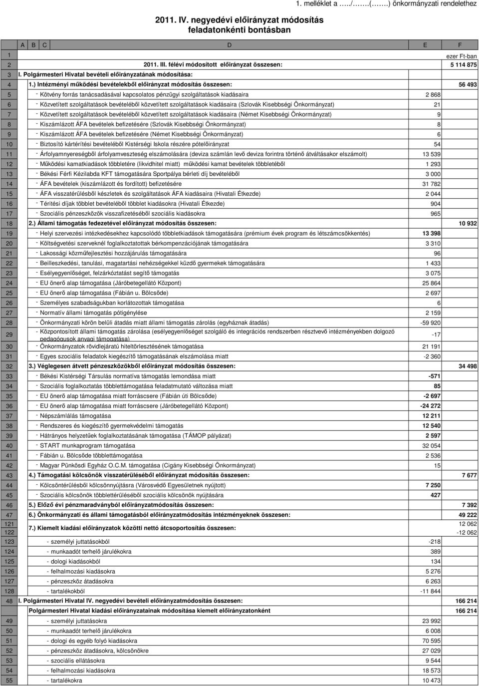 ) Intézményi működési bevételekből előirányzat módosítás összesen: 56 493 5 - Kötvény forrás tanácsadásával kapcsolatos pénzügyi szolgáltatások kiadásaira 2 868 6 - Közvetített szolgáltatások