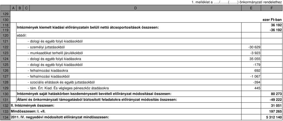 folyó kiadásokból 122 - személyi juttatásokból -30 629 123 - munkaadókat terhelő járulékokból -3 923 124 - dologi és egyéb folyó kiadásokra 35 055 125 - dologi és egyéb folyó kiadásokból -179 126 -