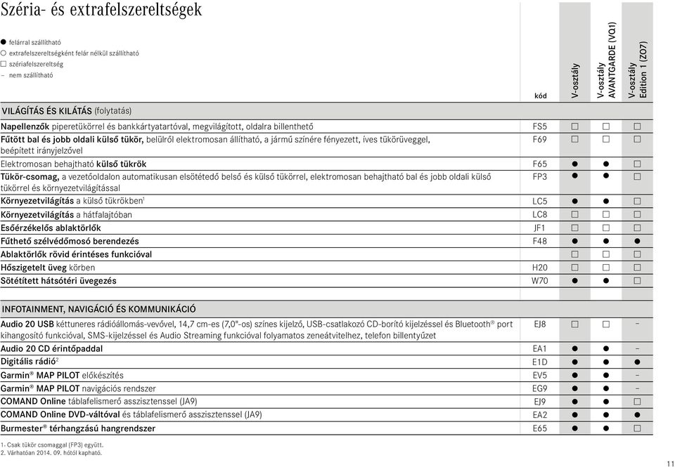 automatikusan elsötétedő belső és külső tükörrel, elektromosan behajtható bal és jobb oldali külső FP3 tükörrel és környezetvilágítással Környezetvilágítás a külső tükrökben 1 LC5 Környezetvilágítás