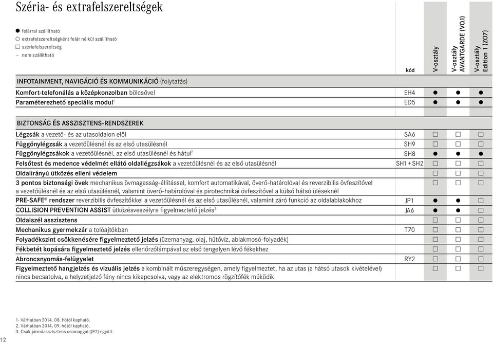első utasülésnél és hátul 2 SH8 Felsőtest és medence védelmét ellátó oldallégzsákok a vezetőülésnél és az első utasülésnél SH1 + SH2 Oldalirányú ütközés elleni védelem 3 pontos biztonsági övek