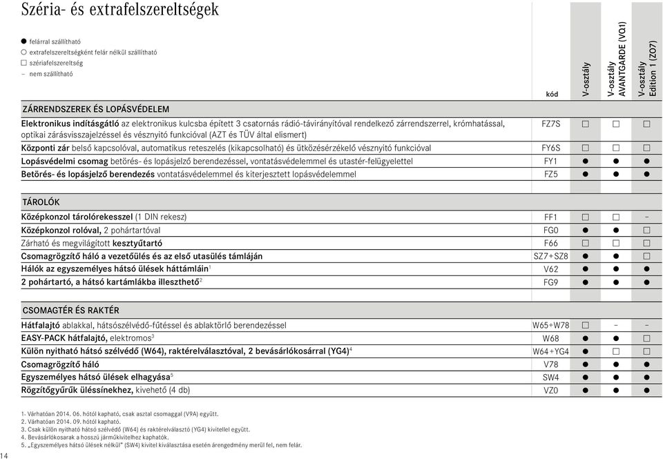 funkcióval FY6S Lopásvédelmi csomag betörés- és lopásjelző berendezéssel, vontatásvédelemmel és utastér-felügyelettel FY1 Betörés- és lopásjelző berendezés vontatásvédelemmel és kiterjesztett