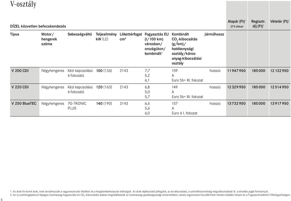 (g/km)/ hatékonysági osztály/károsanyag-kibocsátási osztály Járműhossz V 200 CDI Négyhengeres Kézi kapcsolású 6 fokozatú 100 (136) 2143 7,7 5,2 6,1 159 A Euro 5b+ III.