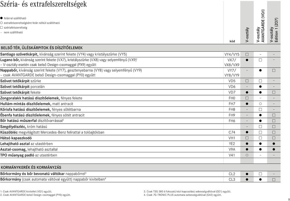 selyemfényű (VY9) VY7/ csak AVANTGARDE belső Design-csomaggal (PY0) együtt VY8/VY9 Szövet tetőkárpit szürke VD5 Szövet tetőkárpit porcelán VD6 Szövet tetőkárpit fekete VD7 Zongoralakk hatású