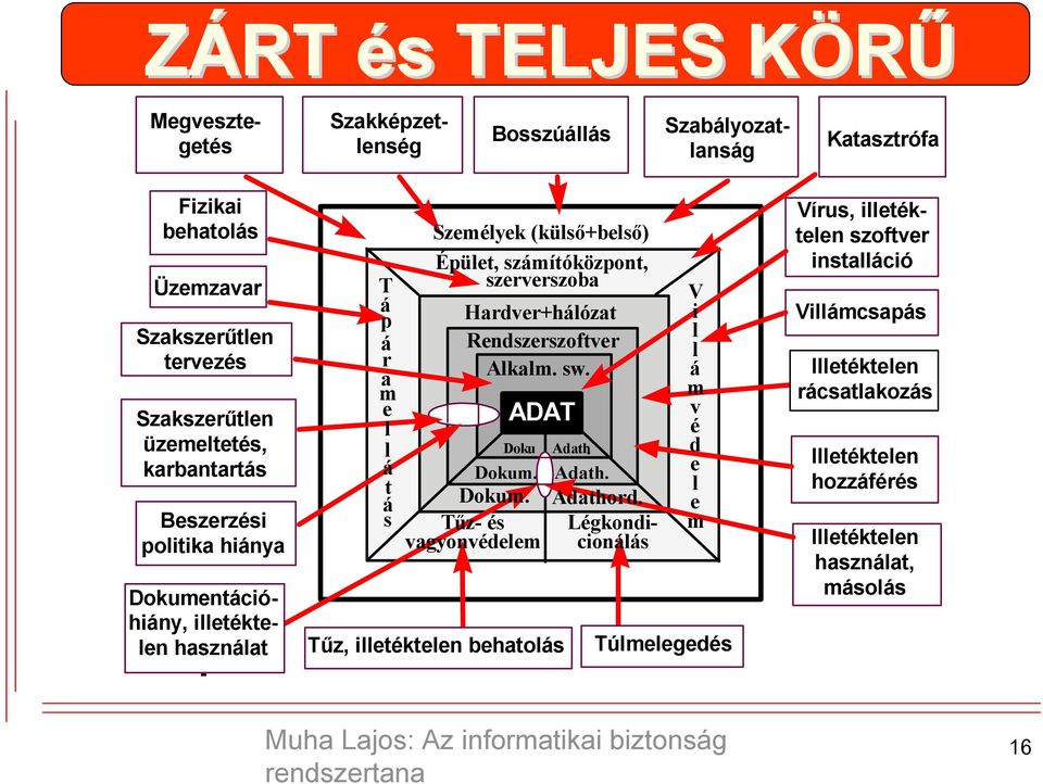 számítóközpont, szerverszoba Hardver+hálózat Rendszerszoftver Alkalm. sw. ADAT Doku Dokum. Dokum. Tűz- és vagyonvédelem Tűz, illetéktelen behatolás Adath. Adath. Adathord.
