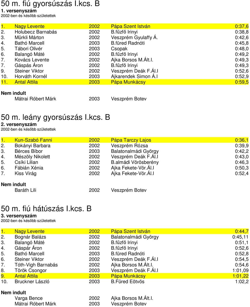 Kovács Levente 2002 Ajka Borsos M.Ált.I. 0:49,3 7. Gáspás Áron 2002 B.fűzfő Irinyi 0:49,3 9. Steiner Viktor 2002 Veszprém Deák F.Ál.I 0:52,6 10. Horváth Kornél 2003 Ajkarendek Simon Á.I 0:52,9 11.