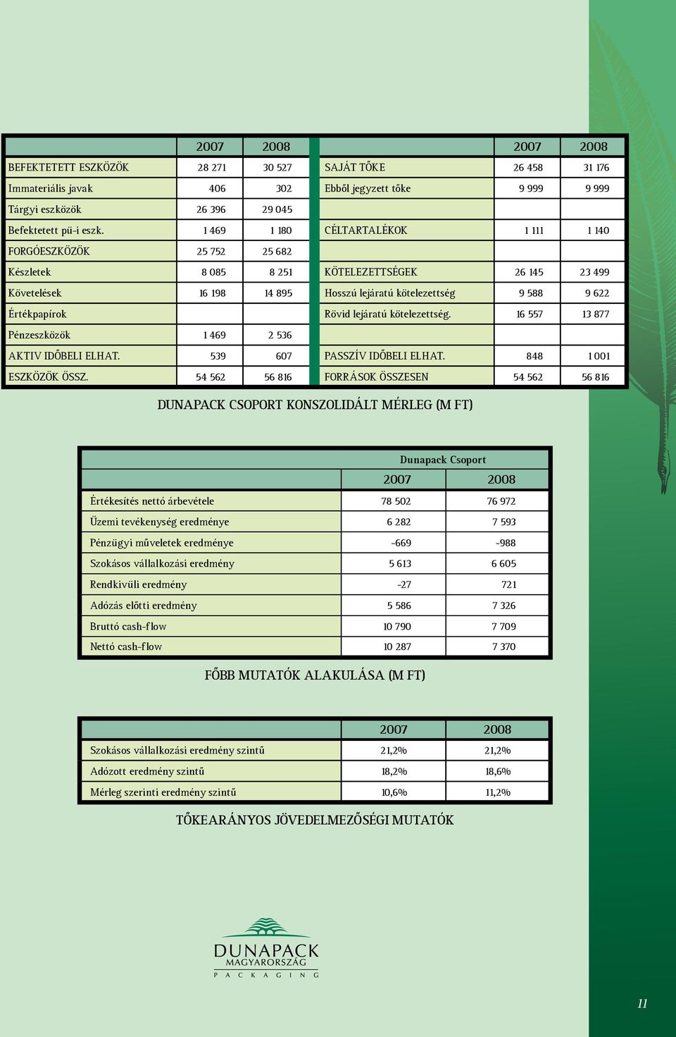 Rövid lejáratú kötelezettség. 16 557 13 877 Pénzeszközök 1 469 2 536 AKTIV IDŐBELI ELHAT. 539 607 PASSZÍV IDŐBELI ELHAT. 848 1 001 ESZKÖZÖK ÖSSZ.