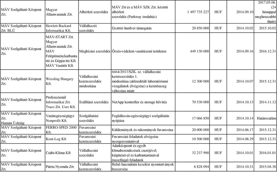 10 2017.05.06. (24 hónappal meghosszabbí tható) Gyártói hardver támogatás 20 850 000 HUF 2014.10.02 2015.10.02 Megbízási Őrzés-védelem vasútüzemi területen 449 130 000 HUF 2014.09.16 2016.12.