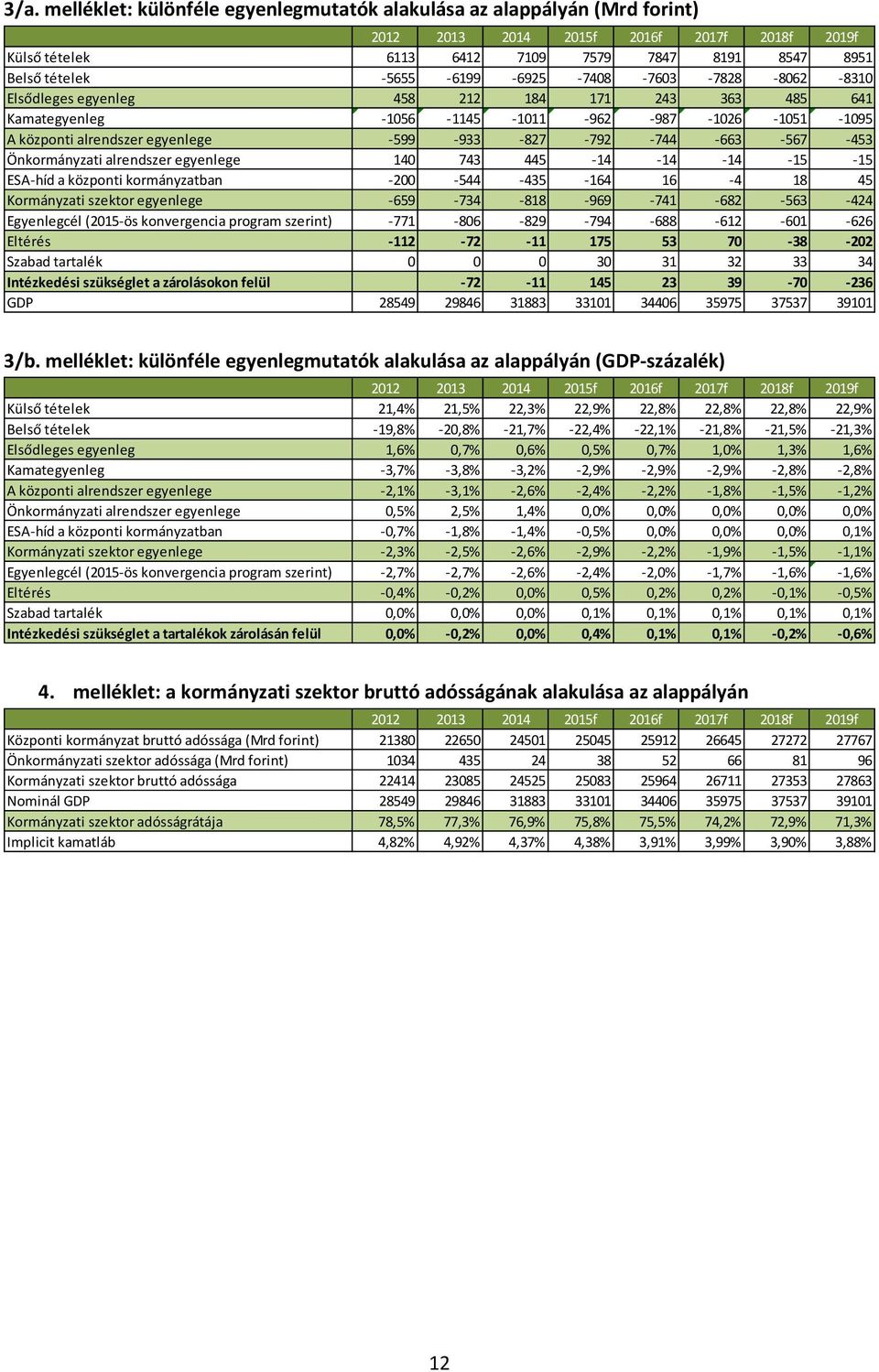 -827-792 -744-663 -567-453 Önkormányzati alrendszer egyenlege 140 743 445-14 -14-14 -15-15 ESA-híd a központi kormányzatban -200-544 -435-164 16-4 18 45 Kormányzati szektor egyenlege -659-734