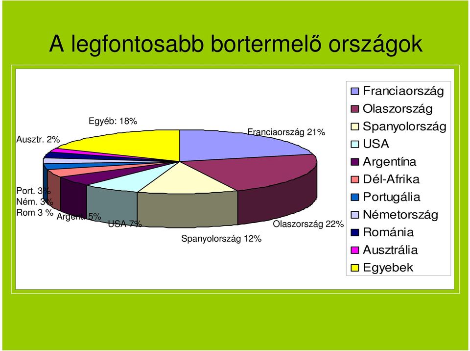 5% Egyéb: 18% USA 7% Spanyolország 12% Franciaország 21%