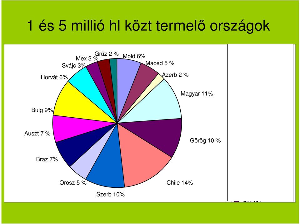 14% Magyar 11% Görög 10 % Moldávia Macedónia Azerbajdzsán Magyarország