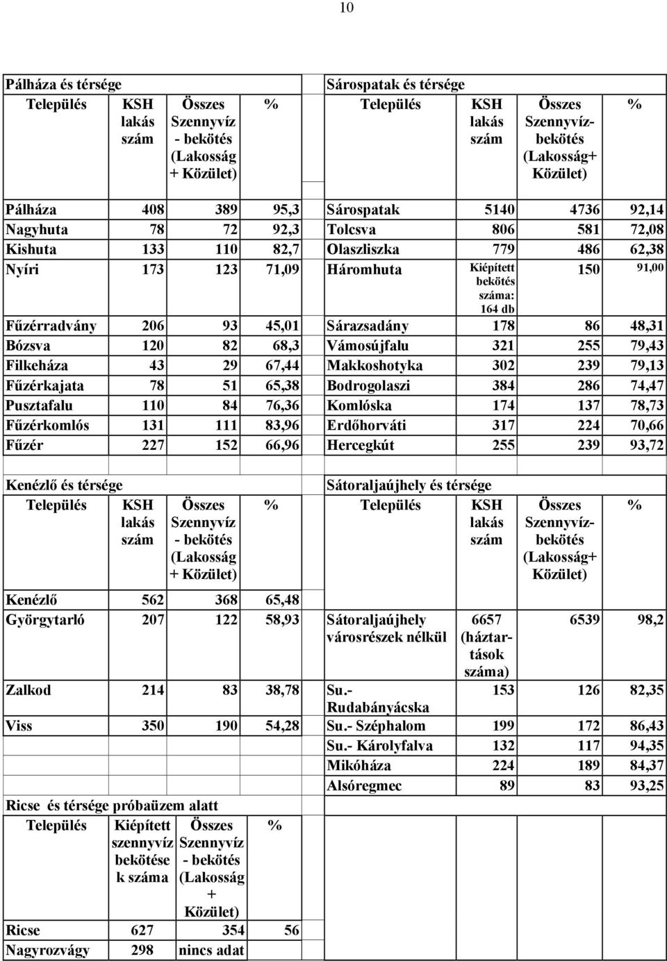 db Fűzérradvány 206 93 45,01 Sárazsadány 178 86 48,31 Bózsva 120 82 68,3 Vámosújfalu 321 255 79,43 Filkeháza 43 29 67,44 Makkoshotyka 302 239 79,13 Fűzérkajata 78 51 65,38 Bodrogolaszi 384 286 74,47