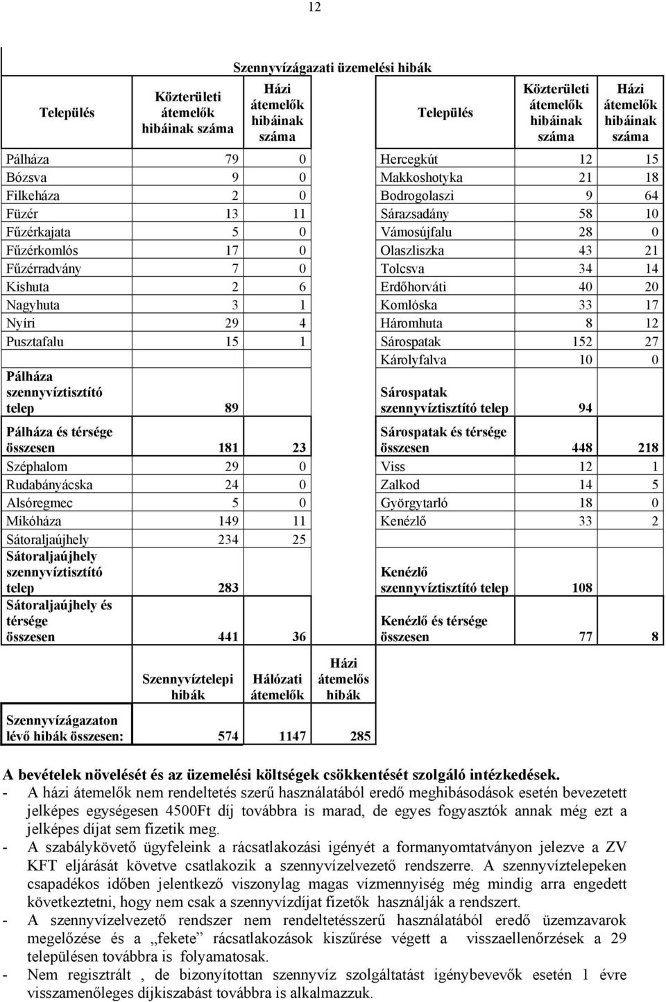 Tolcsva 34 14 Kishuta 2 6 Erdőhorváti 40 20 Nagyhuta 3 1 Komlóska 33 17 Nyíri 29 4 Háromhuta 8 12 Pusztafalu 15 1 Sárospatak 152 27 Károlyfalva 10 0 Pálháza szennyvíztisztító telep 89 Sárospatak