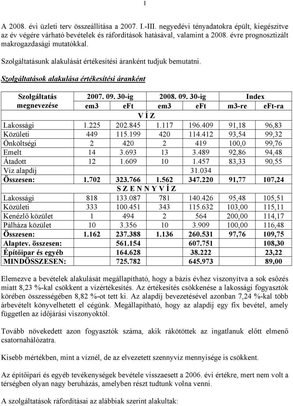 30-ig 2008. 09. 30-ig Index megnevezése em3 eft em3 eft m3-re eft-ra V Í Z Lakossági 1.225 202.845 1.117 196.409 91,18 96,83 Közületi 449 115.199 420 114.