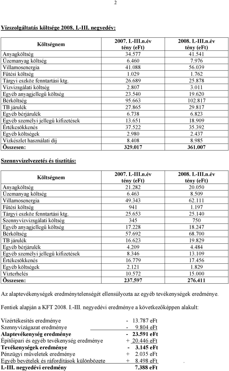 865 29.817 Egyéb bérjárulék 6.738 6.823 Egyéb személyi jellegű kifizetések 13.651 18.909 Értékcsökkenés 37.522 35.392 Egyéb költségek 2.980 2.437 Vízkészlet használati díj 8.408 8.985 Összesen: 329.