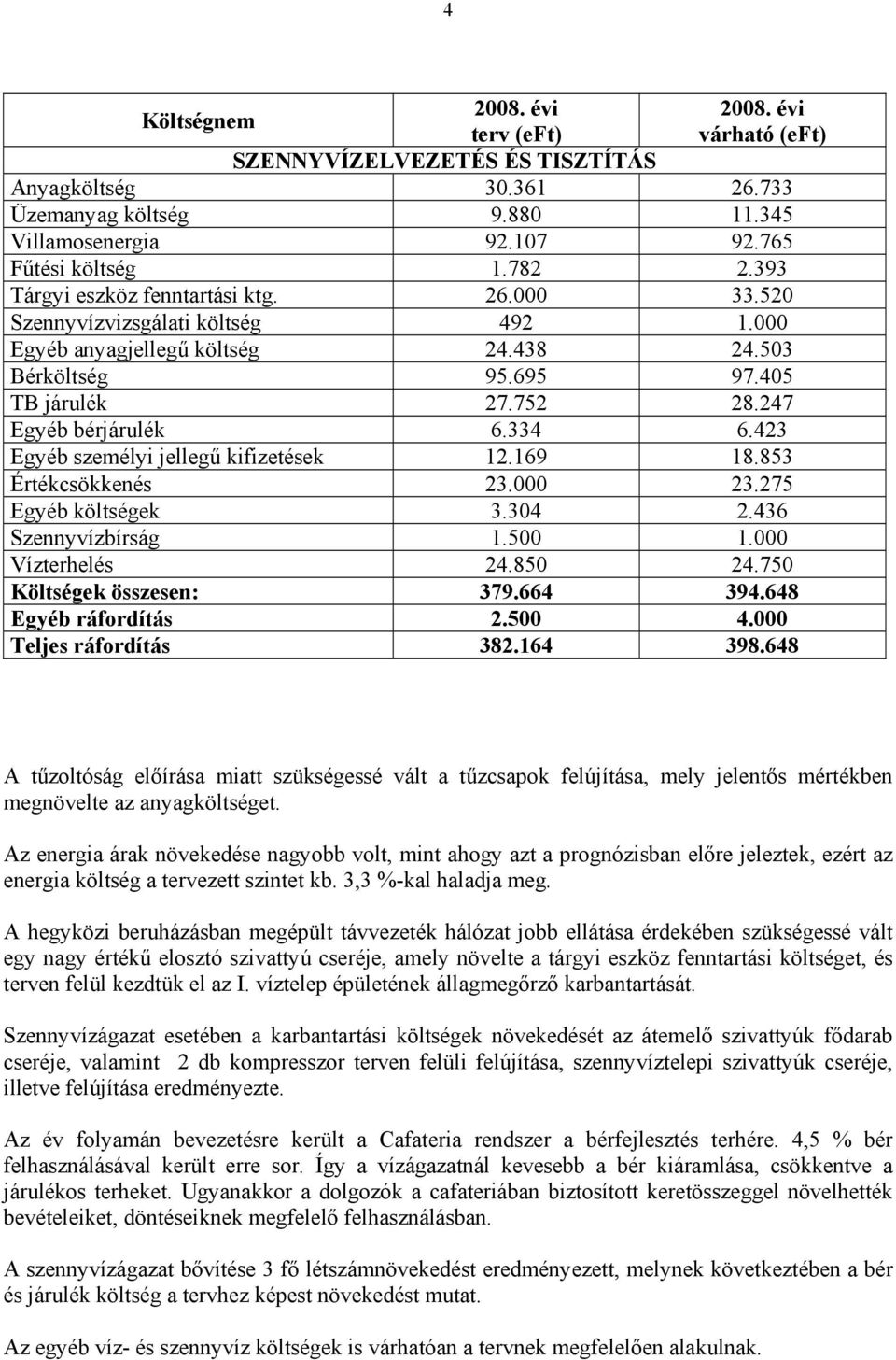 247 Egyéb bérjárulék 6.334 6.423 Egyéb személyi jellegű kifizetések 12.169 18.853 Értékcsökkenés 23.000 23.275 Egyéb költségek 3.304 2.436 Szennyvízbírság 1.500 1.000 Vízterhelés 24.850 24.