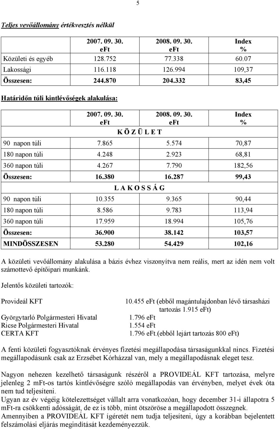 790 182,56 Összesen: 16.380 16.287 99,43 L A K O S S Á G 90 napon túli 10.355 9.365 90,44 180 napon túli 8.586 9.783 113,94 360 napon túli 17.959 18.994 105,76 Összesen: 36.900 38.