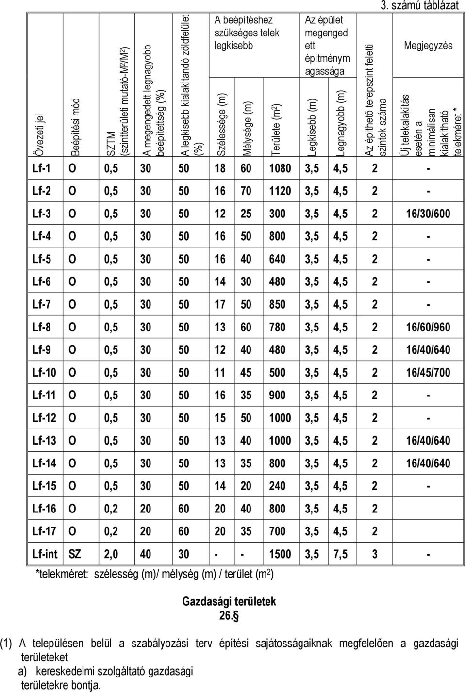 számú táblázat Megjegyzés Új telekalakítás esetén a minimálisan kialakítható telekméret * Lf-1 O 0,5 30 50 18 60 1080 3,5 4,5 2 - Lf-2 O 0,5 30 50 16 70 1120 3,5 4,5 2 - Lf-3 O 0,5 30 50 12 25 300