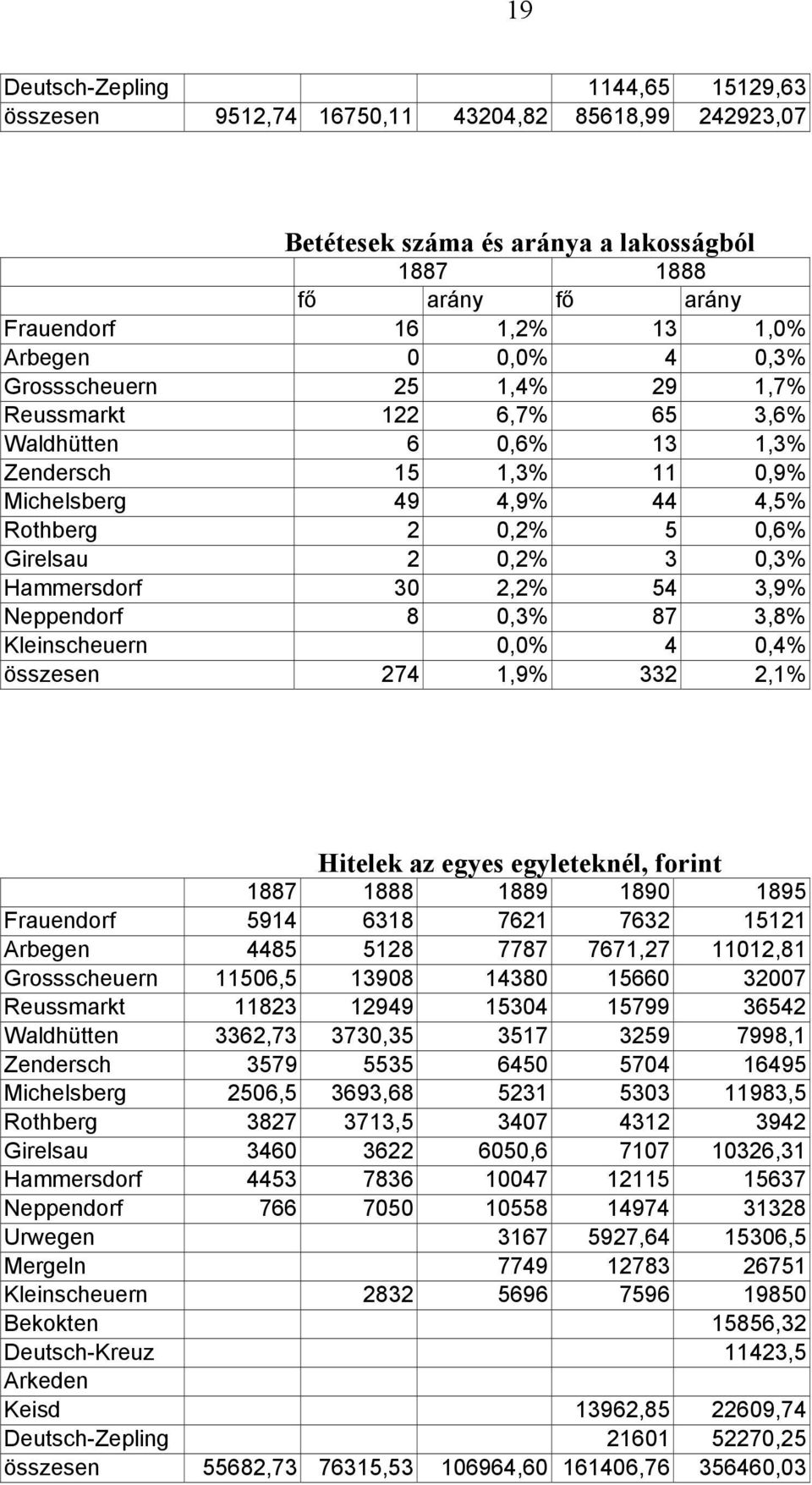 Hammersdorf 30 2,2% 54 3,9% Neppendorf 8 0,3% 87 3,8% Kleinscheuern 0,0% 4 0,4% összesen 274 1,9% 332 2,1% Hitelek az egyes egyleteknél, forint 1887 1888 1889 1890 1895 Frauendorf 5914 6318 7621 7632
