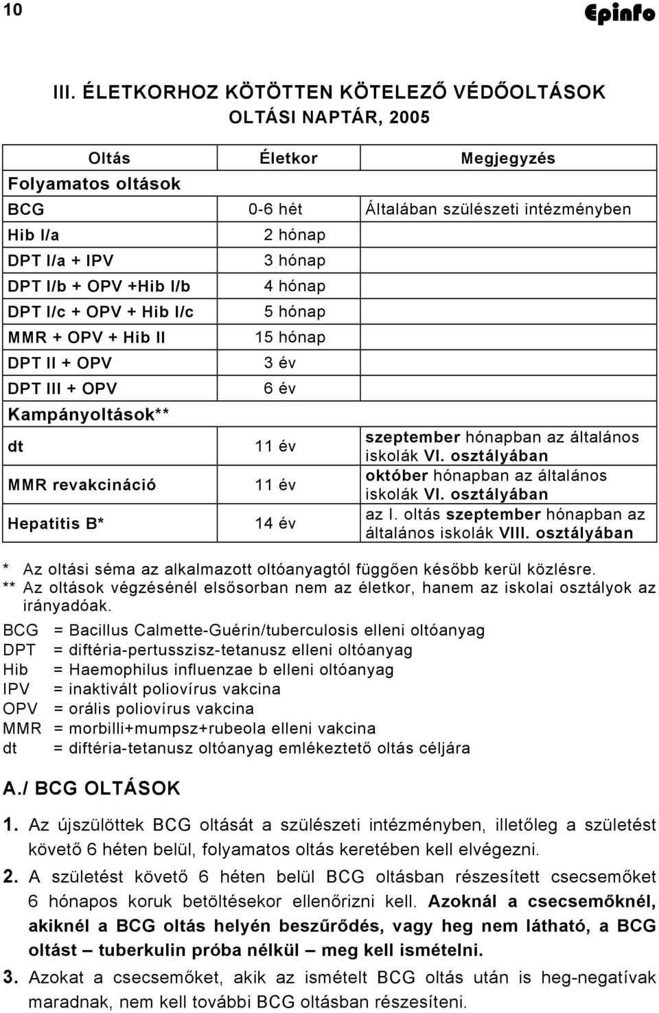 I/c + OPV + Hib I/c MMR + OPV + Hib II DPT II + OPV DPT III + OPV Kampányoltások** dt MMR revakcináció Hepatitis B* 2 hónap 3 hónap 4 hónap 5 hónap 15 hónap 3 év 6 év 11 év 11 év 14 év szeptember