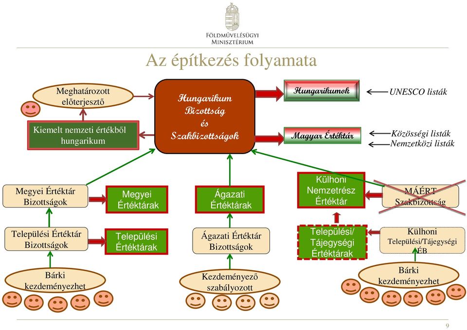 Értéktárak Külhoni Nemzetrész Értéktár MÁÉRT Szakbizottság Települési Értéktár Bizottságok Települési Értéktárak Ágazati Értéktár