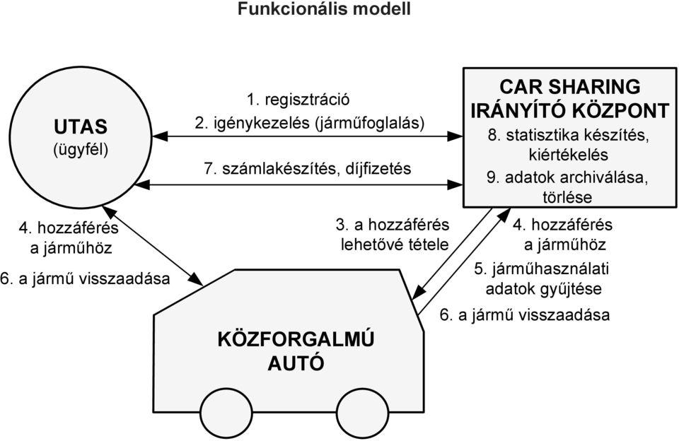 a hozzáférés lehetővé tétele CAR SHARING IRÁNYÍTÓ KÖZPONT 8. statisztika készítés, kiértékelés 9.