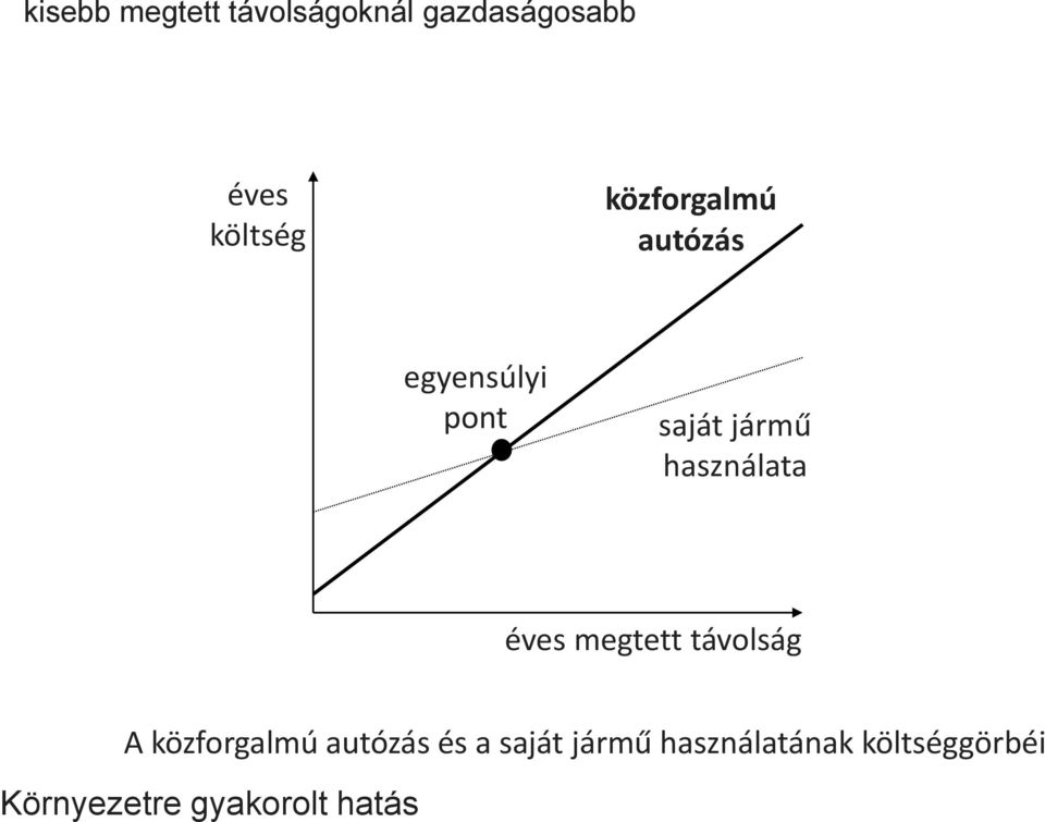 használata éves megtett távolság A közforgalmú autózás és