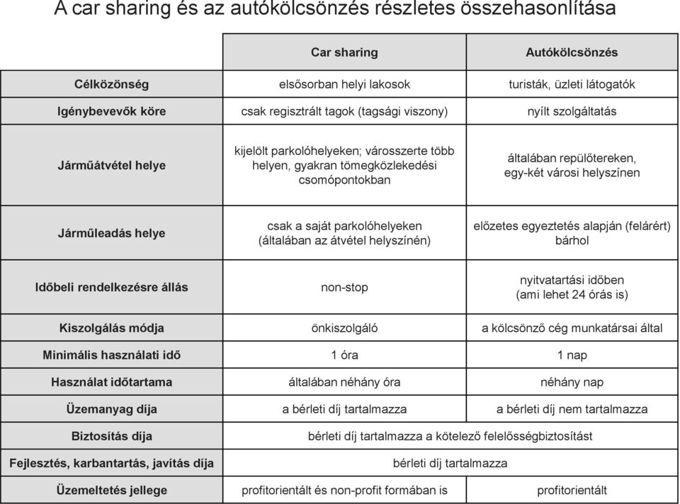 Járműleadás helye csak a saját parkolóhelyeken (általában az átvétel helyszínén) előzetes egyeztetés alapján (felárért) bárhol Időbeli rendelkezésre állás non-stop nyitvatartási időben (ami lehet 24