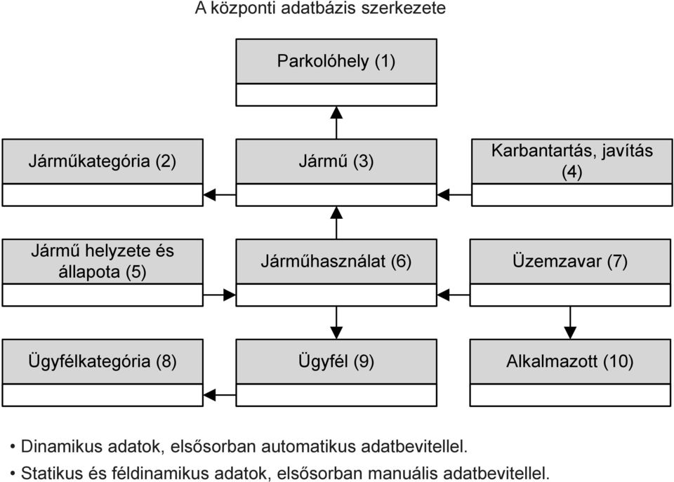Üzemzavar (7) Ügyfélkategória (8) Ügyfél (9) Alkalmazott (10) Dinamikus adatok,