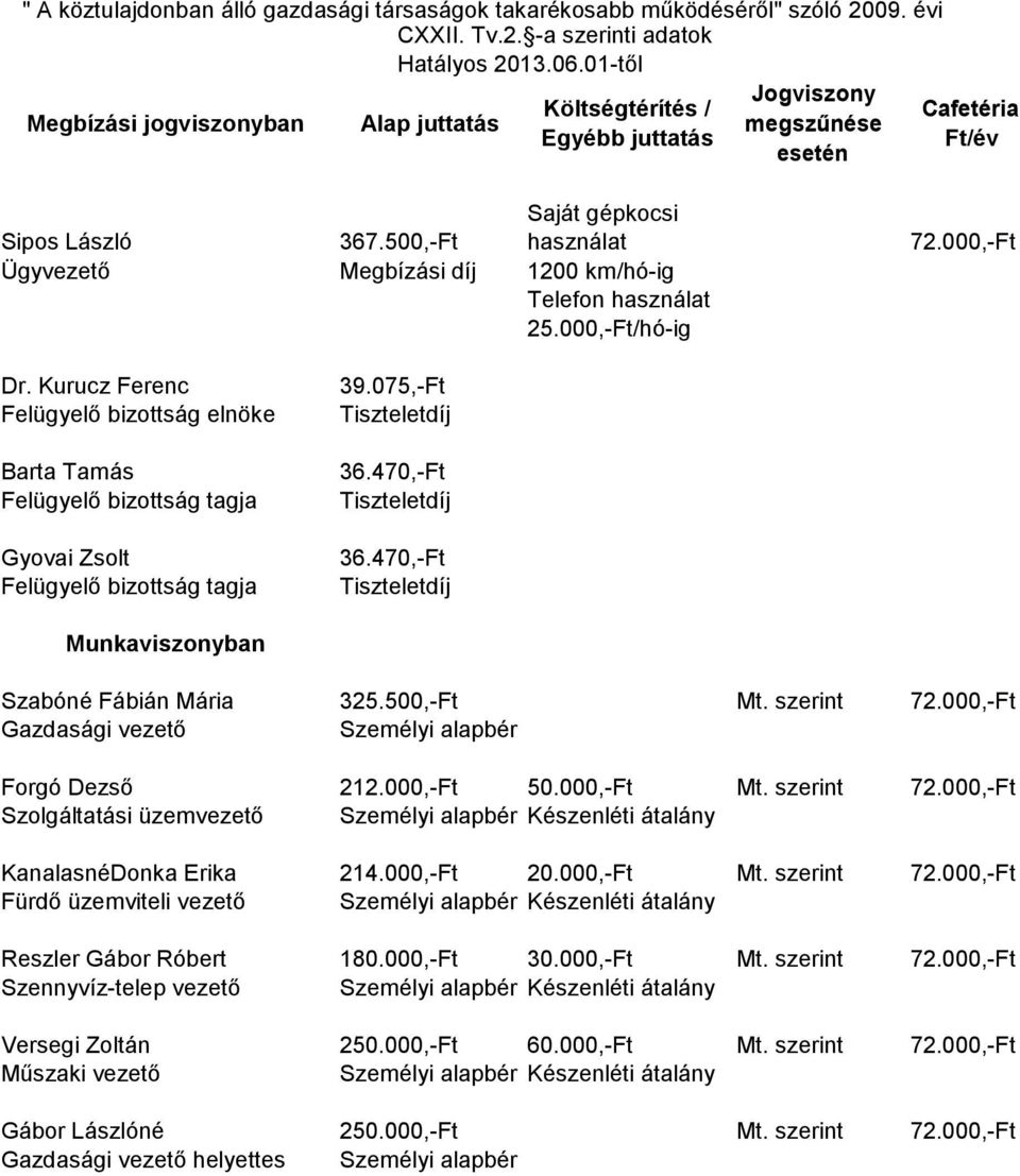000,-Ft 20.000,-Ft Mt. szerint 72.000,-Ft Fürdő üzemviteli vezető Készenléti átalány Reszler Gábor Róbert 180.000,-Ft 30.000,-Ft Mt. szerint 72.000,-Ft Szennyvíz-telep vezető Készenléti átalány Versegi Zoltán 250.