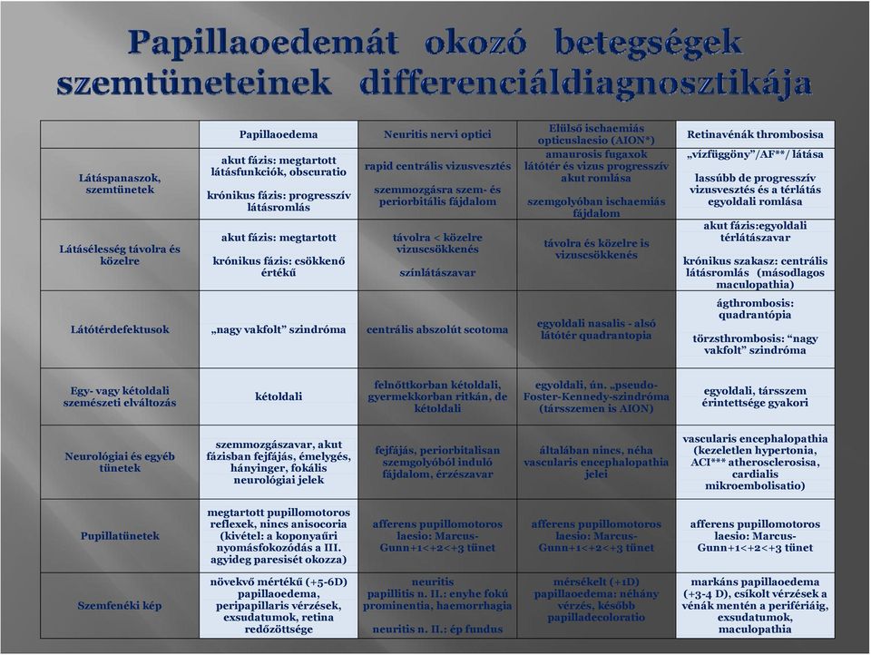 abszlút sctma Elülső ischaemiás pticuslaesi (AION*) amaursis fugaxk látótér és vizus prgresszív akut rmlása szemglyóban ischaemiás fájdalm távlra és közelre is vizuscsökkenés egyldali nasalis - alsó