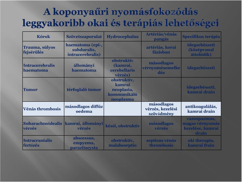 neplasma késői, bstruktív bstruktív, malabsrpti Artériás/vénás pangás artériás, krai fázisban másdlags vérnymésemelke dés másdlags vérzés, kezelési szövődmény másdlags vérzés septicus vénás