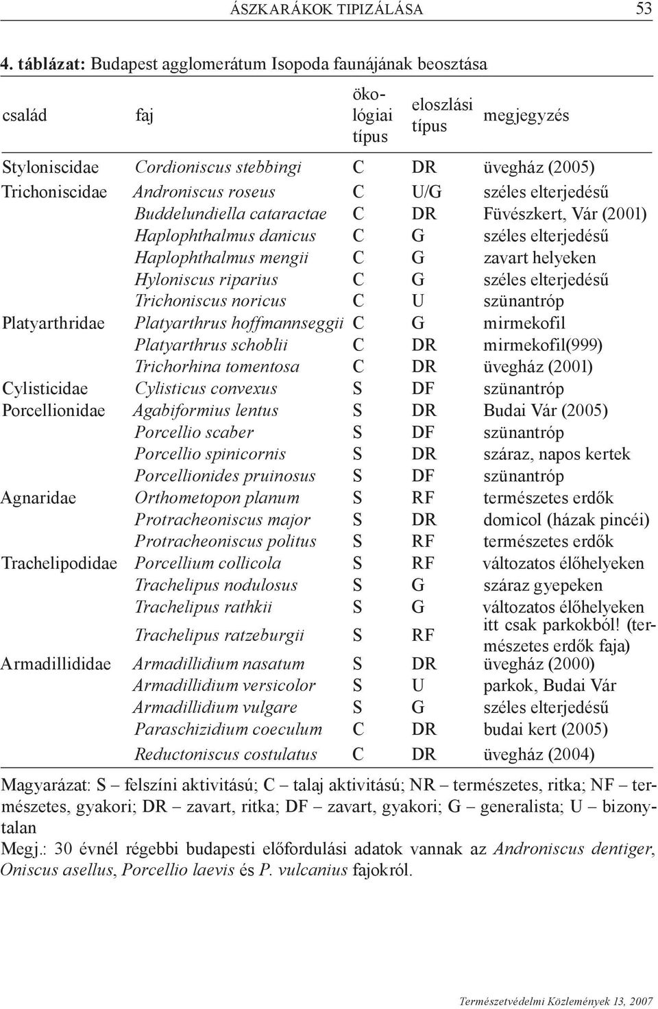 roseus C U/G széles elterjedésű Buddelundiella cataractae C DR Füvészkert, Vár (2001) Haplophthalmus danicus C G széles elterjedésű Haplophthalmus mengii C G zavart helyeken Hyloniscus riparius