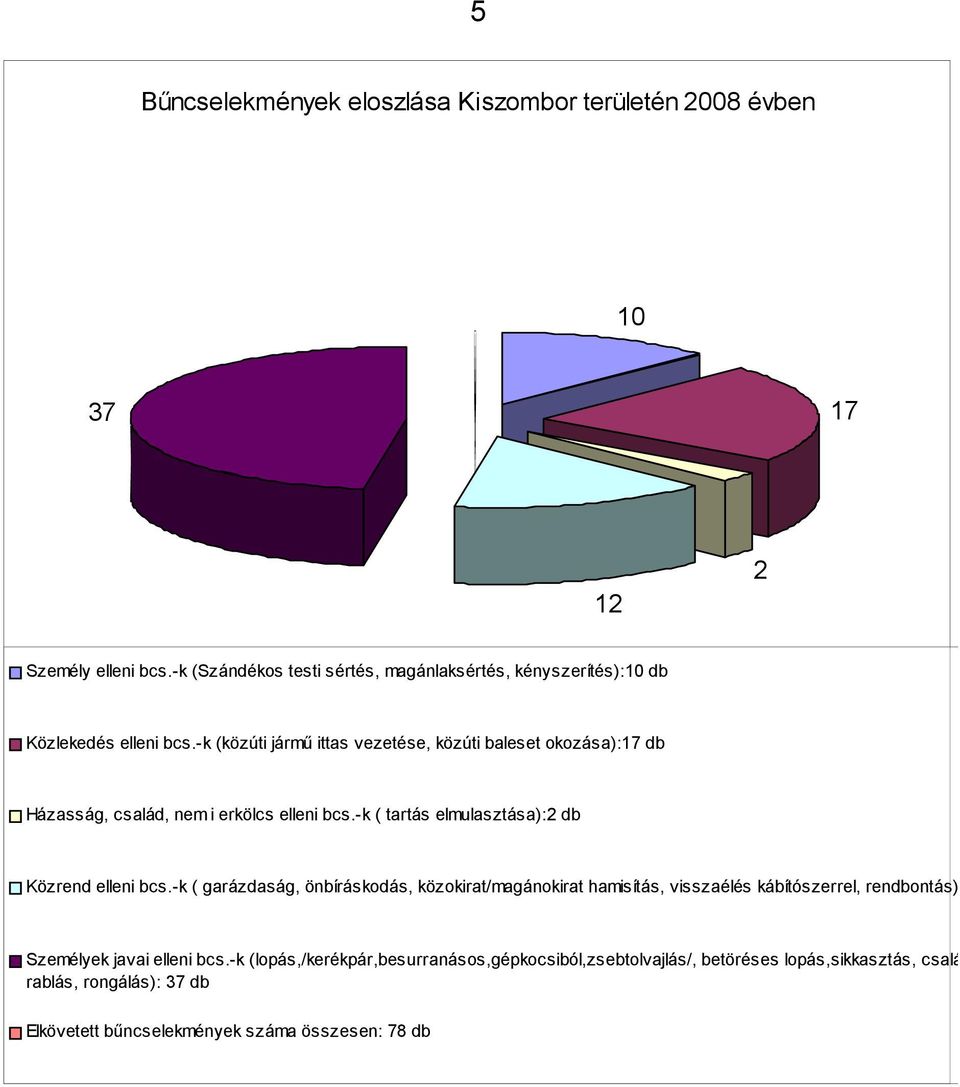 -k (közúti jármő ittas vezetése, közúti baleset okozása):17 db Házasság, család, nem i erkölcs elleni bcs.-k ( tartás elmulasztása):2 db Közrend elleni bcs.