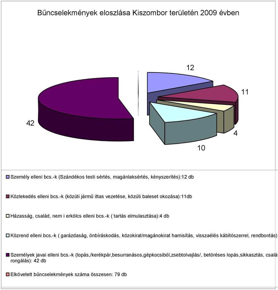 -k (közúti jármő ittas vezetése, közúti baleset okozása):11db Házasság, család, nem i erkölcs elleni bcs.-k ( tartás elmulasztása):4 db Közrend elleni bcs.