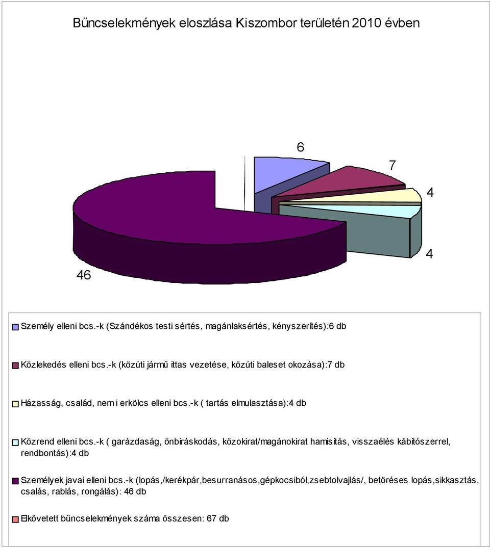 -k (közúti jármő ittas vezetése, közúti baleset okozása):7 db Házasság, család, nem i erkölcs elleni bcs.-k ( tartás elmulasztása):4 db Közrend elleni bcs.