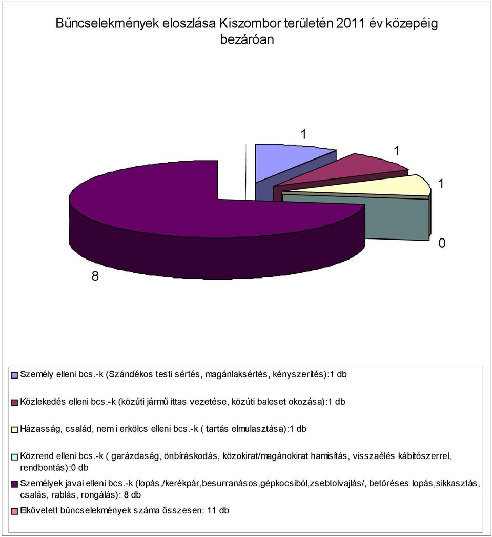 -k (közúti jármő ittas vezetése, közúti baleset okozása):1 db Házasság, család, nem i erkölcs elleni bcs.-k ( tartás elmulasztása):1 db Közrend elleni bcs.