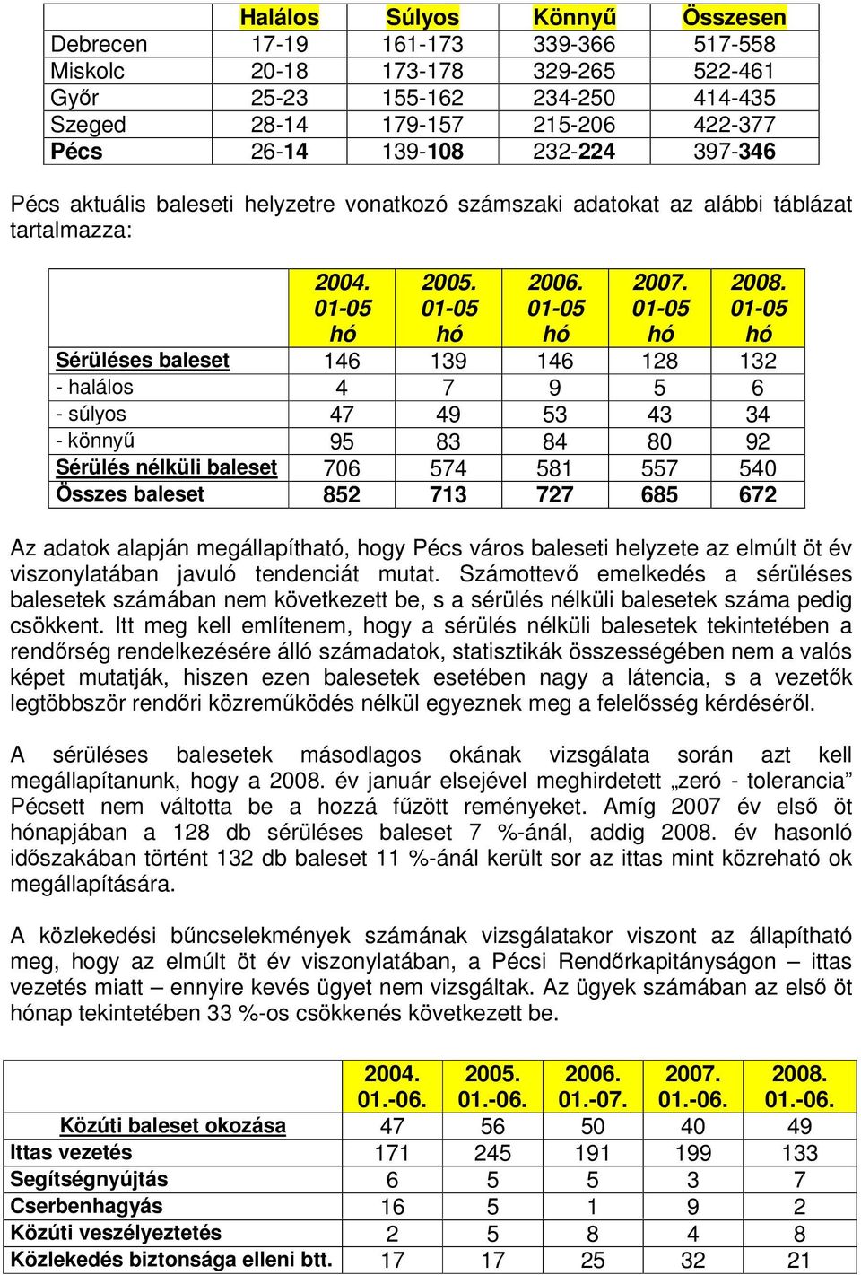 01-05 hó Sérüléses baleset 146 139 146 128 132 - halálos 4 7 9 5 6 - súlyos 47 49 53 43 34 - könnyű 95 83 84 80 92 Sérülés nélküli baleset 706 574 581 557 540 Összes baleset 852 713 727 685 672 Az