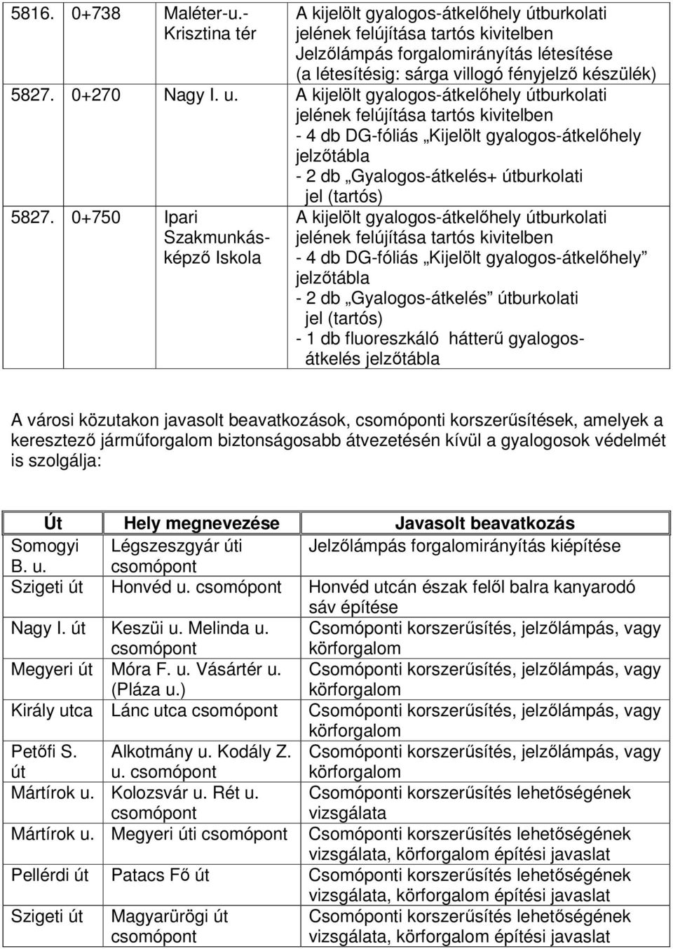 0+750 Ipari Szakmunkásképző Iskola A kijelölt gyalogos-átkelőhely útburkolati - 4 db DG-fóliás Kijelölt gyalogos-átkelőhely - 2 db Gyalogos-átkelés útburkolati jel - 1 db fluoreszkáló hátterű