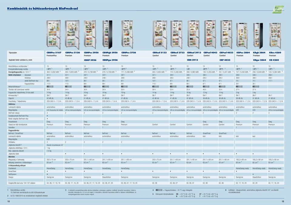 Mélyhűtőfokozat Tárolái idő üzezavar eeté Fagyaztái teljeítéy óra alatt Klíaoztály 5 Zajzit Fezültég / Teljeítéy Leolvaztó eljárá Megvilágítá BioFreh rekez Szabályozható BioFreh-Plu Belő világítá