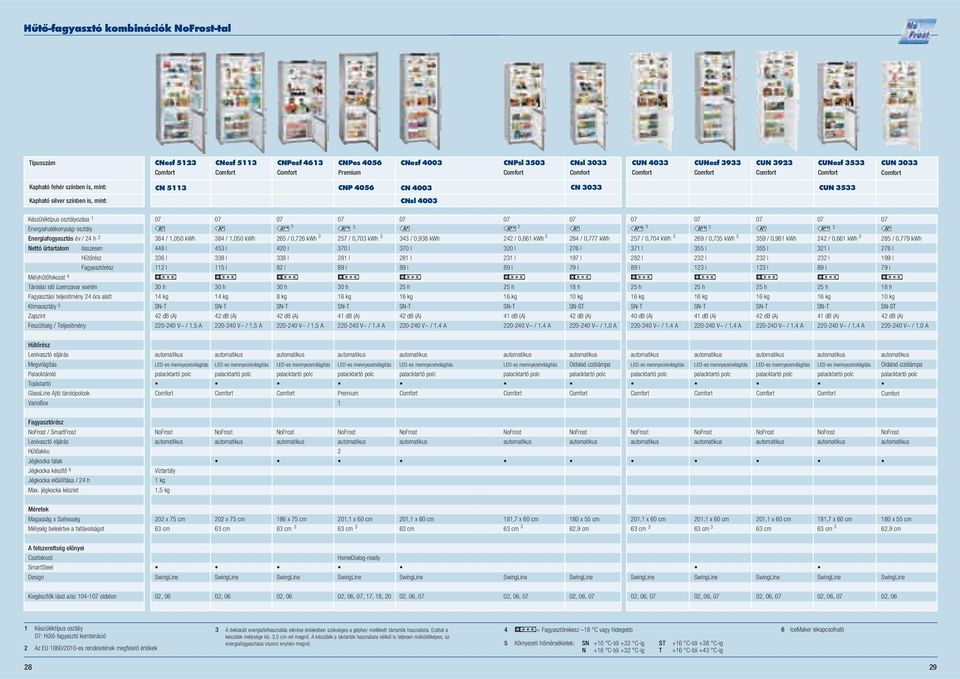 Fezültég / Teljeítéy 8 /,050 kwh 8 l 6 l l 0 h kg db (A) 0-0 V~ /,5 A 8 /,050 kwh 5 l 8 l 5 l 0 h kg db (A) 0-0 V~ /,5 A 65 / 0,76 kwh 0 l 8 l 8 l 0 h 8 kg db (A) 0-0 V~ /,5 A 57 / 0,70 kwh 70 l 8 l