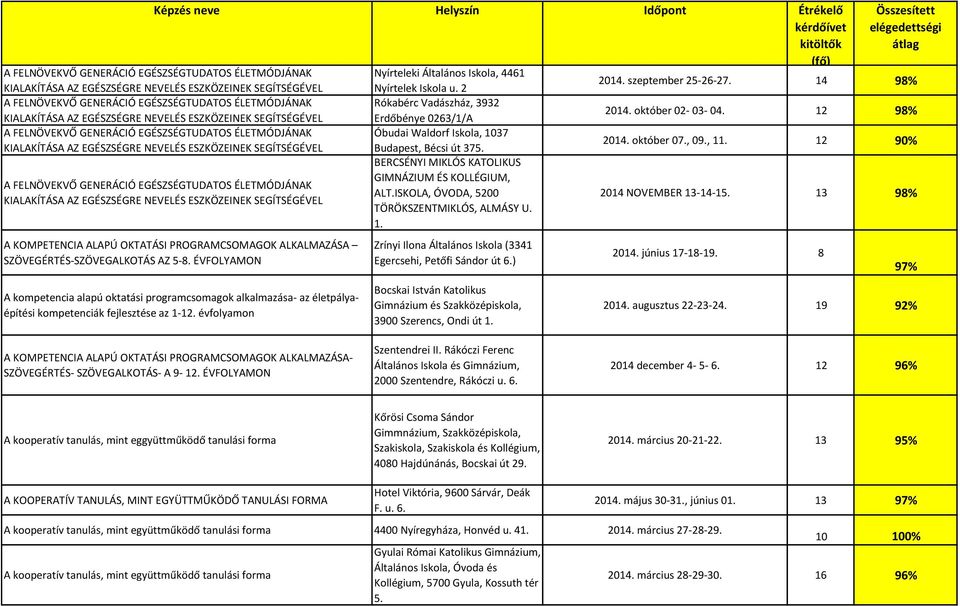 14 98% A FELNÖVEKVŐ GENERÁCIÓ EGÉSZSÉGTUDATOS ÉLETMÓDJÁNAK Rókabérc Vadászház, 3932 KIALAKÍTÁSA AZ EGÉSZSÉGRE NEVELÉS ESZKÖZEINEK SEGÍTSÉGÉVEL Erdőbénye 0263/1/A 2014. október 02-03- 04.