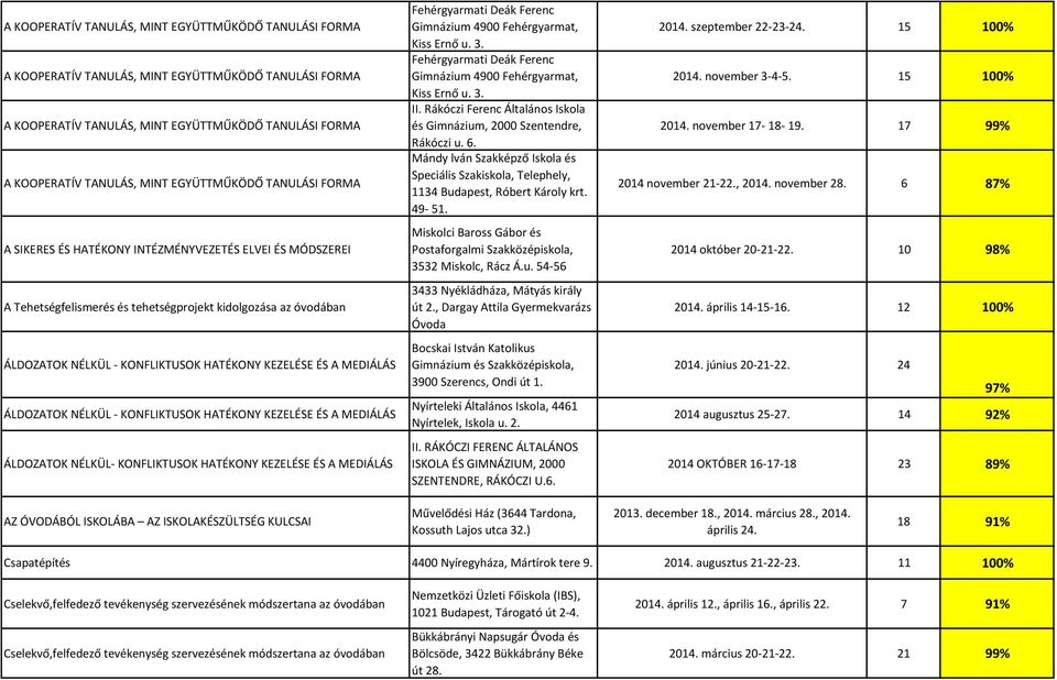 ÉS A MEDIÁLÁS ÁLDOZATOK NÉLKÜL - KONFLIKTUSOK HATÉKONY KEZELÉSE ÉS A MEDIÁLÁS ÁLDOZATOK NÉLKÜL- KONFLIKTUSOK HATÉKONY KEZELÉSE ÉS A MEDIÁLÁS Fehérgyarmati Deák Ferenc Gimnázium 4900 Fehérgyarmat,