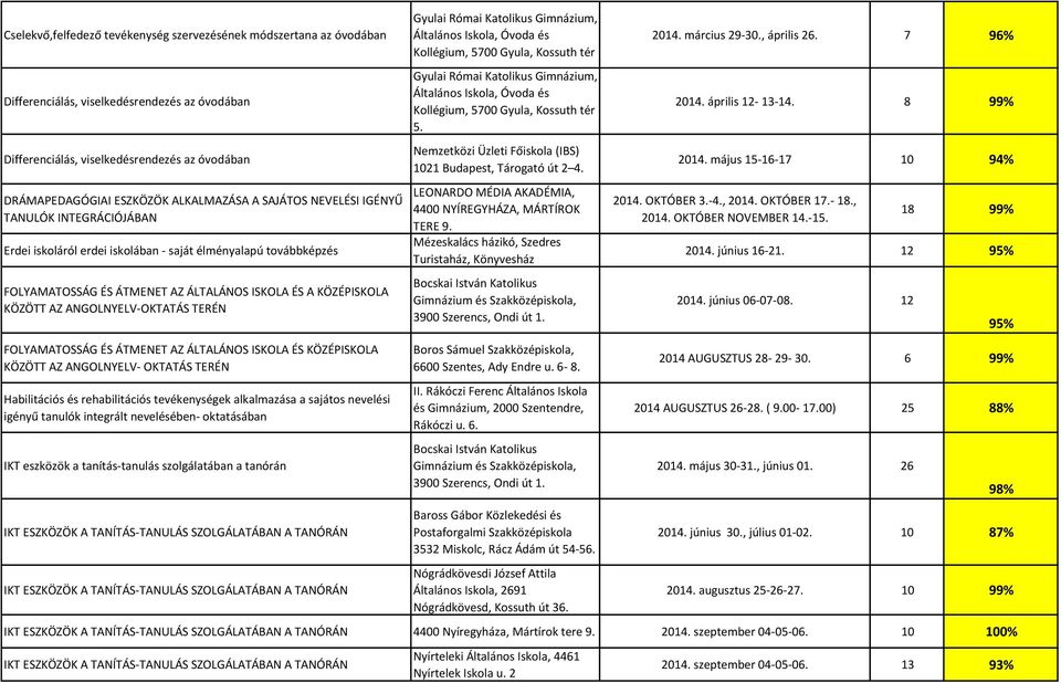 ANGOLNYELV-OKTATÁS TERÉN FOLYAMATOSSÁG ÉS ÁTMENET AZ ÁLTALÁNOS ISKOLA ÉS KÖZÉPISKOLA KÖZÖTT AZ ANGOLNYELV- OKTATÁS TERÉN Habilitációs és rehabilitációs tevékenységek alkalmazása a sajátos nevelési