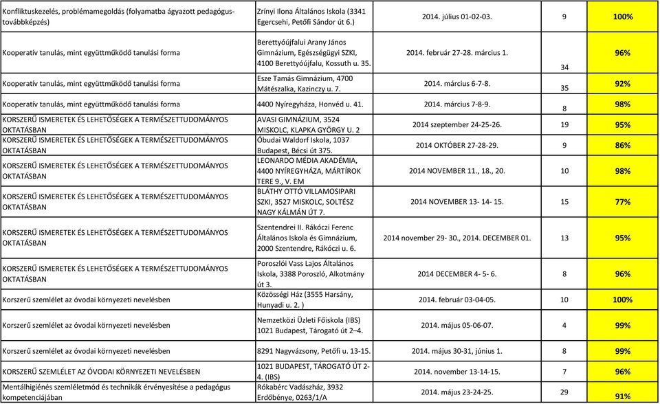 u. 35. Esze Tamás Gimnázium, 4700 Mátészalka, Kazinczy u. 7. 2014. február 27-28. március 1. 2014. március 6-7-8. Kooperatív tanulás, mint együttműködő tanulási forma 4400 Nyíregyháza, Honvéd u. 41.